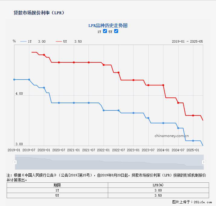 重磅！降息！桂林房贷利率3.0% - 台州生活资讯 - 台州28生活网 tz.28life.net